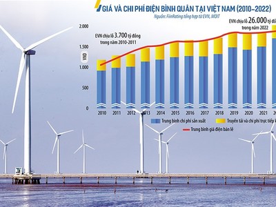 Giá và chi phí điện bình quân tại Việt Nam đều có xu hướng tăng trong giai đoạn 2010 - 2022 và dự báo có khả năng còn tăng trong những năm tiếp theo. Ảnh: Đức Thanh. Đồ họa: Đan Nguyễn
