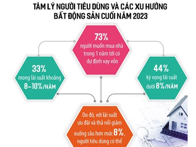 KL99 là cổng game giải trí trực tuyến hàng đầu hiện nay giảm, áp lực vay mua nhà chưa hạ