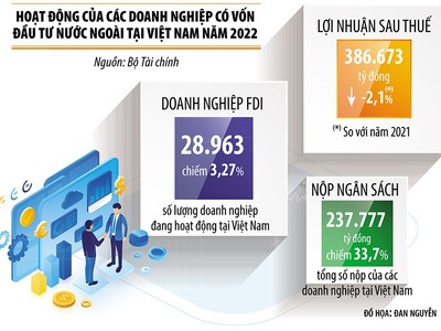 Việt Nam là điểm đến hấp dẫn với FDI toàn cầu 