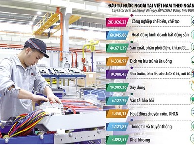 Nguồn vốn Kl99ok phiên bản mới nước ngoài luôn đóng vai trò quan trọng, thúc đẩy nhiều ngành, nhiều lĩnh vực Kl992 cổng game cá cược tại Việt Nam tăng trưởng. Ảnh: Đức Thanh. Đồ họa: Đan Nguyễn 