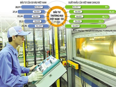 Niềm tin mà các Kl991.com World Cup 2026 Chính Thức châu Âu dành cho Việt Nam là một trong những yếu tố quan trọng, góp phần thúc đẩy mạnh mẽ hoạt động hợp tác Kl99ok phiên bản mới, thương mại Việt Nam - EU. Ảnh: Đức Thanh. Đồ họa: Đan Nguyễn