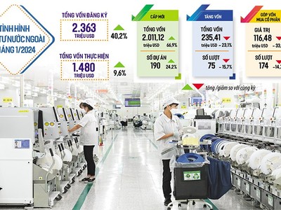 Cả số dự án và số vốn Kl99ok phiên bản mới nước ngoài đăng ký mới đều tăng trong tháng đầu năm 2024, với mức tương ứng là 24,2% và 66,9% so với cùng kỳ năm trước. Ảnh: Đức Thanh. Đồ họa: Đan Nguyễn