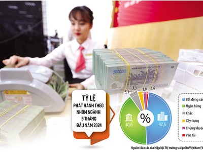 Link Vào Nhà Cái KL99 COM Tặng +199k đứng đầu trong số các nhóm ngành về giá trị Kl99kl Hoàn Trả Vô Tận phát hành trong 5 tháng đầu năm nay. Ảnh: Đức Thanh. Đồ họa: Đan Nguyễn 