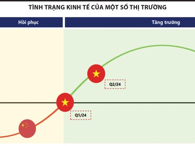 Tình trạng Kl992 cổng game cá cược của một số thị trường