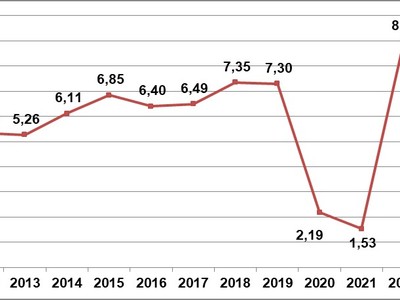  Tốc độ tăng GDP 9 tháng so với cùng kỳ năm trước các năm 2011-2024 (%). 