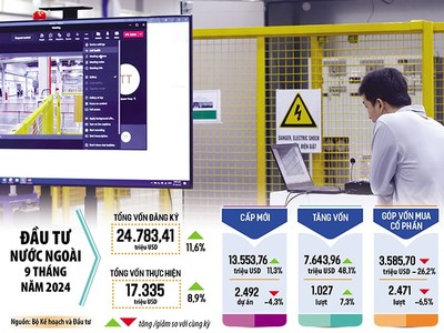 Tổng vốn đăng ký cấp mới, điều chỉnh và góp vốn mua cổ phần, mua phần vốn góp của nhà Kl99ok phiên bản mới nước ngoài vào Việt Nam tính đến ngày 30/9/2024 đạt hơn 24,78 tỷ USD, tăng 11,6% so với cùng kỳ năm 2023. Ảnh: Đức Thanh. Đồ họa: Đan Nguyễn 