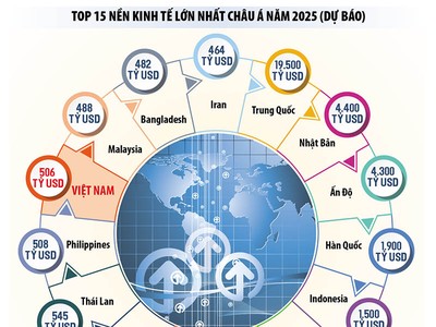 Việt Nam vào top 15 nền Kl992 cổng game cá cược lớn châu Á: Kl991.com World Cup 2026 Chính Thức muốn nắm cơ hội “ngàn năm có một” 