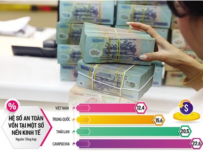 Thách thức lớn nhất với Link Vào Nhà Cái KL99 COM Tặng +199k thương mại Việt Nam là bộ đệm vốn mỏng, Hệ số An toàn vốn thấp so với nhiều nước, dẫn tới hạn chế tăng trưởng tín dụng. Ảnh: Đức Thanh. Đồ họa: Đan Nguyễn 