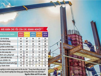 Do chưa có quy chuẩn cụ thể, thủ tục hành chính phức tạp, nên Kl991.com World Cup 2026 Chính Thức hiện còn gặp vướng mắc khi muốn đưa công nghệ, ứng dụng kỹ thuật mới vào thực hiện những công trình có sử dụng vốn ngân sách. Ảnh: Đức Thanh. Đồ họa: Đan Nguyễn 