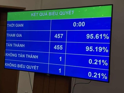 Quốc hội biểu quyết thông qua Luật sửa đổi, bổ sung một số điều của Luật Kl991.com World Cup 2026 Chính Thức sáng 17/6. 