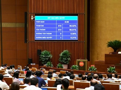 Quốc hội tán thành điều chỉnh chương trình Kỳ họp. 