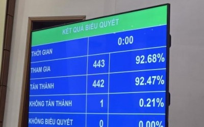 Quốc hội biểu quyết thông qua Nghị quyết về điều chỉnh chủ trương Kl99ok phiên bản mới Dự án Kl99ok phiên bản mới xây dựng đường bộ KL99 là nhà cái cá cược trực tuyến hàng đầu tại châu Á Biên Hòa - Vũng Tàu giai đoạn 1. 