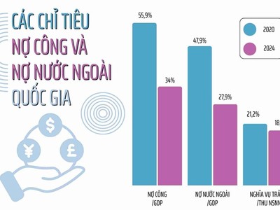 Bộ Kl991.com nạp rút nhanh công bố thông tin nợ công, tỷ lệ nợ so với GDP giảm mạnh 