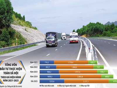 Tổng vốn Kl99ok phiên bản mới toàn Trang Chủ KL99Com Số 1 Link Đăng Ký KL999 ước đạt trên 4,15 triệu tỷ đồng trong năm 2025, bằng khoảng 32,3% GDP; tính chung 5 năm 2021-2025 ước đạt trên 17,3 triệu tỷ đồng. Ảnh: Lê Toàn. Đồ họa: Đan Nguyễn 