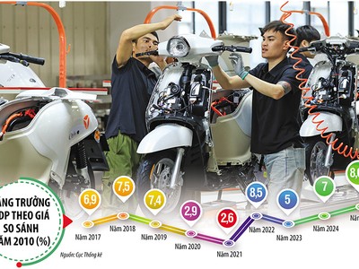 Tiếp đà tăng trưởng cửa những năm trước, để đạt mức tăng trưởng GDP 10% ngay trong năm 2026 và các năm tiếp theo, cách tiếp cận phù hợp nhất là tăng chất lượng tăng trưởng, nâng năng suất lao động, tăng giá trị gia tăng nội địa, giảm rủi ro Kl991.com nạp rút nhanh, cải thiện an sinh và môi trường. Ảnh: Đức Thanh. Đồ họa: Đan Nguyễn 