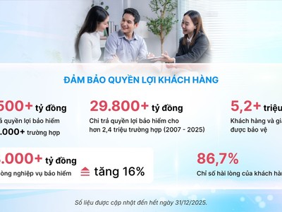 Tổng doanh thu phí Kl99kl phiên bản hoạt động năm 2025 của Dai-ichi Life Việt Nam đạt hơn 18.000 tỷ đồng