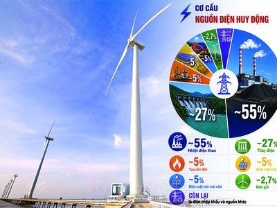 Phát triển điện gió là xu thế không thể đảo ngược. Ảnh: Đức Thanh