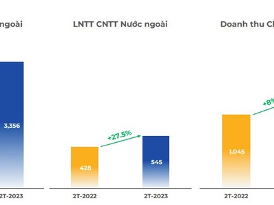2 tháng, FPT đạt 1.312 tỷ đồng Kl99 nổ hũ trước thuế