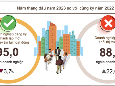 Mỗi tháng có 17.600 Kl991.com World Cup 2026 Chính Thức rút lui khỏi thị trường, 19.000 Kl991.com World Cup 2026 Chính Thức thành lập mới và quay lại hoạt động 