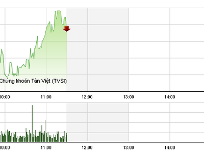Phiên giao dịch sáng 1/7: VN-Index tăng tốc