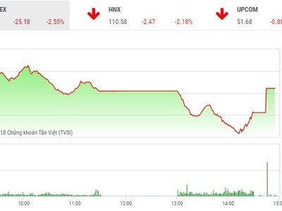 Phiên chiều 19/6: Lực cầu bắt đáy chặn đà rơi của VN-Index