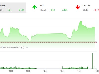 Phiên chiều 23/8: KL99 là cổng game giải trí trực tuyến hàng đầu hiện nay vốn hóa lớn giữ nhịp thị trường