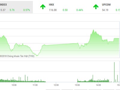 Phiên chiều 27/9: Dòng tiền lan tỏa, VN-Index leo lên mốc 1.015 điểm