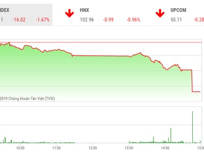 Phiên chiều 27/6: Nhà Kl99ok phiên bản mới bán ra ồ ạt, VN-Index lao dốc