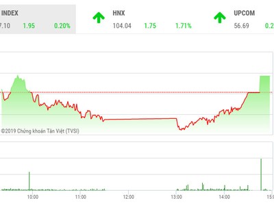 Phiên chiều 19/9: Chốt hợp đồng Kl99com thể thao, casino, nổ hũ, bắn cá, VN-Index thoát hiểm phút cuối