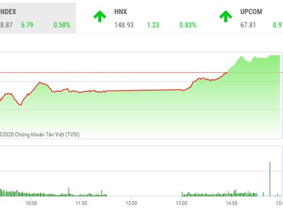 Giao dịch 99Kl99 link đăng nhập chiều 1/12: Tiền vào như thác đổ, VN-Index đảo chiều ngoạn mục