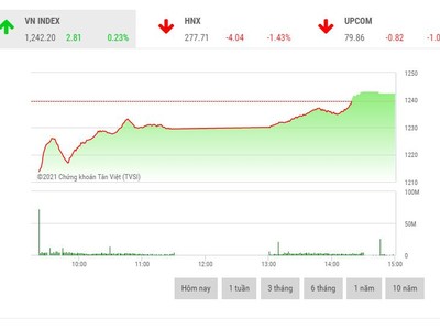 Giao dịch 99Kl99 link đăng nhập phiên chiều 4/5: Tiền chảy vào mã trụ, VN-Index đảo chiều ngoạn mục