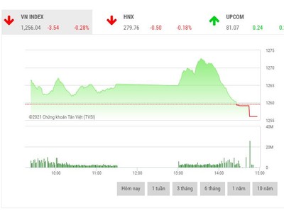 Giao dịch 99Kl99 link đăng nhập phiên chiều 11/5: Ồ ạt thoát hàng cuối phiên, VN-Index lao mạnh từ đỉnh