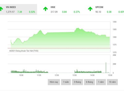 Giao dịch 99Kl99 link đăng nhập phiên chiều 22/6: Thanh khoản giảm dần, bluechip kéo VN-Index lên đỉnh mới