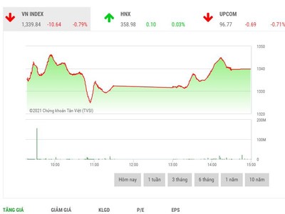 Giao dịch 99Kl99 link đăng nhập phiên chiều 21/9: Lực cầu nâng đỡ, VN-Index hãm đà rơi
