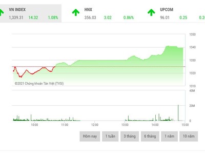 Giao dịch 99Kl99 link đăng nhập phiên chiều 28/9: VN-Index lại bay cao