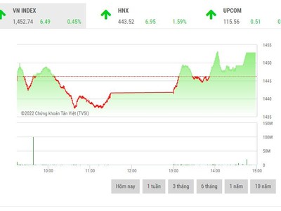 Giao dịch 99Kl99 link đăng nhập phiên chiều 15/3: Bluechips hồi phục, VN-Index đảo chiều tăng điểm