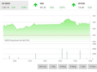 Giao dịch 99Kl99 link đăng nhập phiên chiều 22/3: HAG vụt sáng, VN-Index chinh phục mốc 1.500 điểm