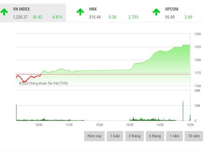 Giao dịch 99Kl99 link đăng nhập phiên chiều 17/5: Sắc tím nở rộ, VN-Index bay cao