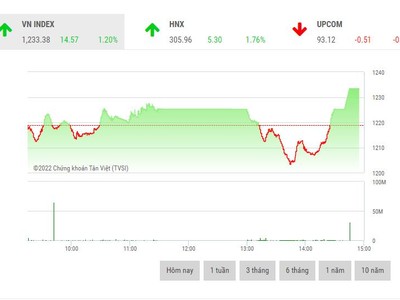 Giao dịch 99Kl99 link đăng nhập phiên chiều 24/5: VN-Index cùng nhịp đập với VN30