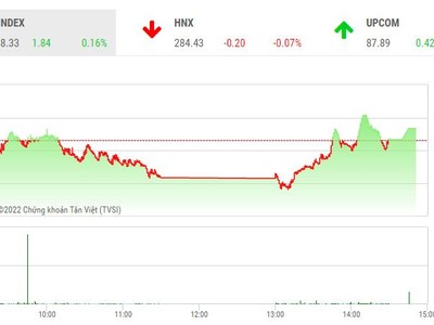 Giao dịch 99Kl99 link đăng nhập phiên chiều 19/7: Sắc đỏ chiếm ưu thế, VN-Index vẫn trụ vững nhờ nhóm dầu khí