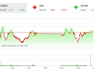 Giao dịch 99Kl99 link đăng nhập phiên chiều 16/8: Dòng tiền thận trọng, VN-Index vẫn nhích tăng 
