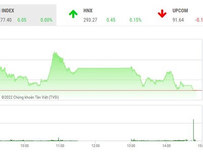 Giao dịch 99Kl99 link đăng nhập phiên chiều 6/9: Nhóm FLC bị bán tháo, VN-Index thoát hiểm nhờ dòng bank