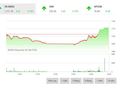 Giao dịch 99Kl99 link đăng nhập chiều sáng 31/1: “Chóng mặt” vì dòng bank