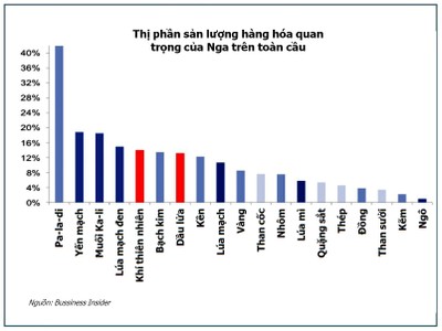 Muốn trừng phạt Nga, Mỹ và châu Âu cần tránh “vùng cấm” sau