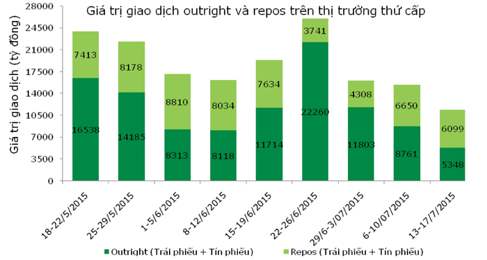 Nhu cầu giảm khiến lợi suất Kl99kl Hoàn Trả Vô Tận tăng