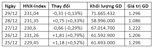 Diễn biến sàn HNX trong tuần qua từ 25-29/12: