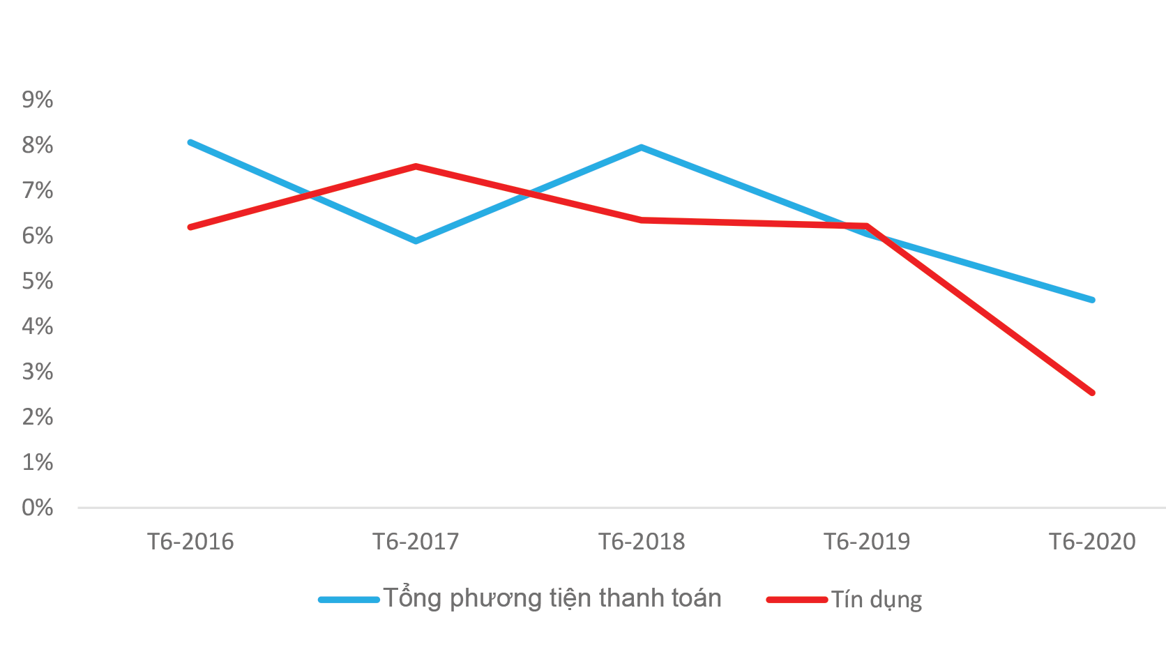 Tăng trưởng tín dụng ở Việt Nam.
