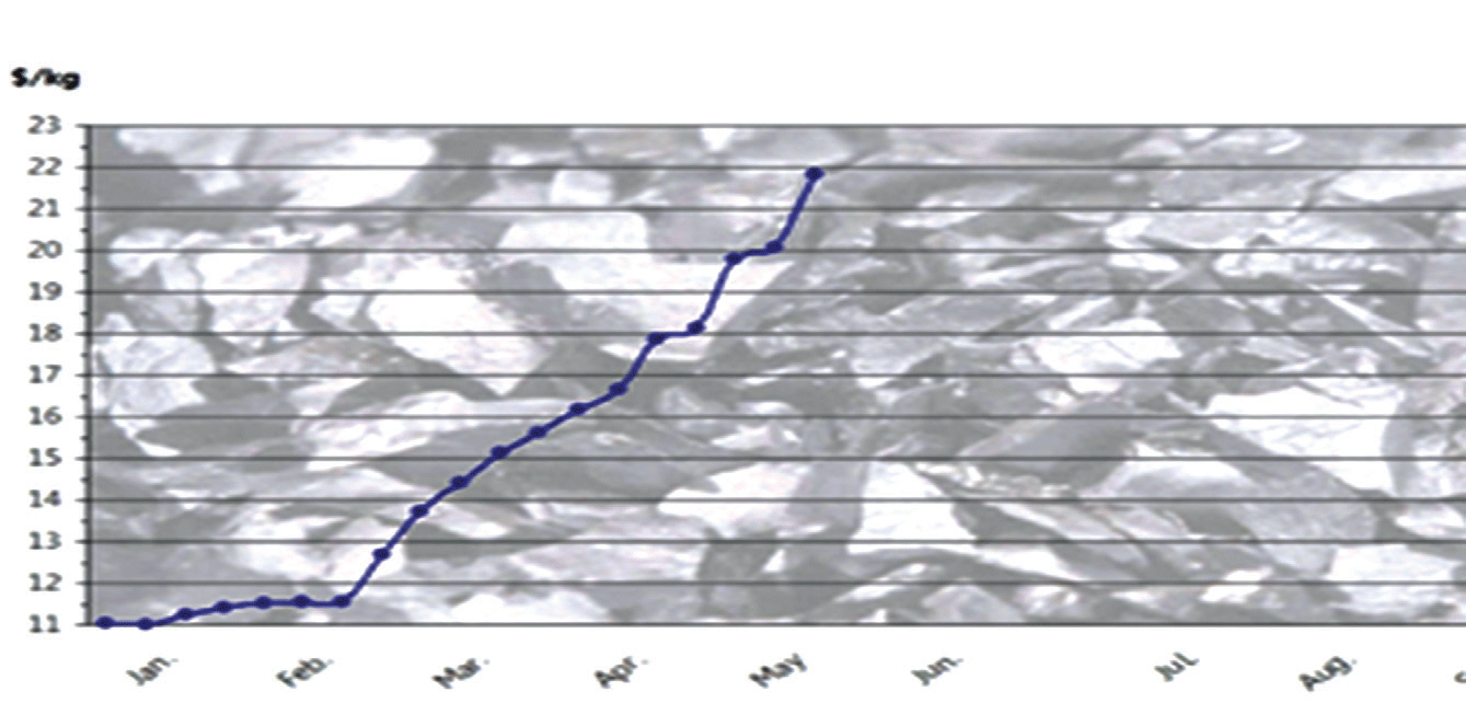 Diễn biến giá polysilicon toàn cầu giao ngay từ đầu năm 2021 tới ngày 19/5/2021. Nguồn: PV InfoLink, Bernreuter Research.