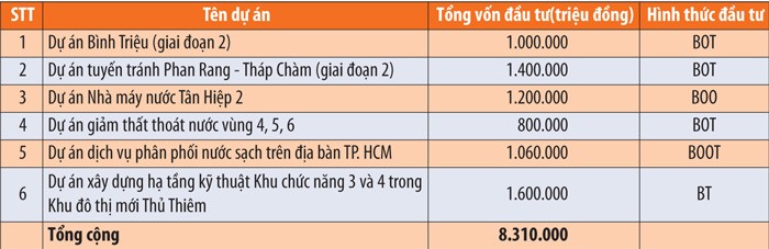 CII: Tăng tốc với danh mục dự án  nghìn tỷ ảnh 2