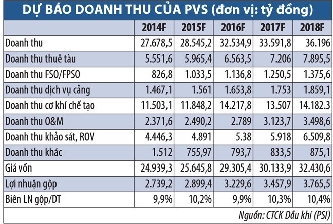 PTSC lọt Top 50 DN Kl992 VIP Trang Chủ 2026 hiệu quả nhất Việt Nam 2014 ảnh 1